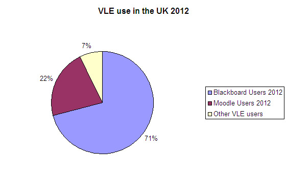VLE Statistics United Kingdom Higher Education